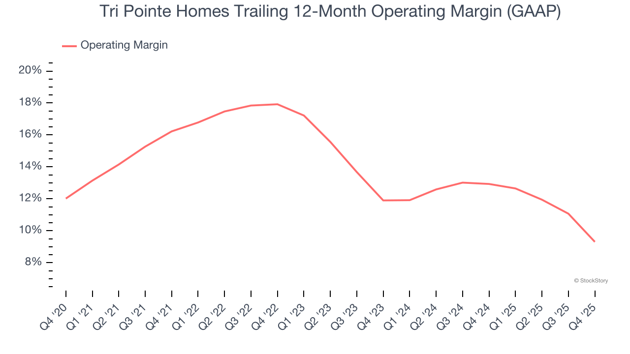 Tri Pointe Homes Trailing 12-Month Operating Margin (GAAP)