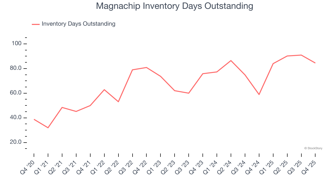 Magnachip Inventory Days Outstanding