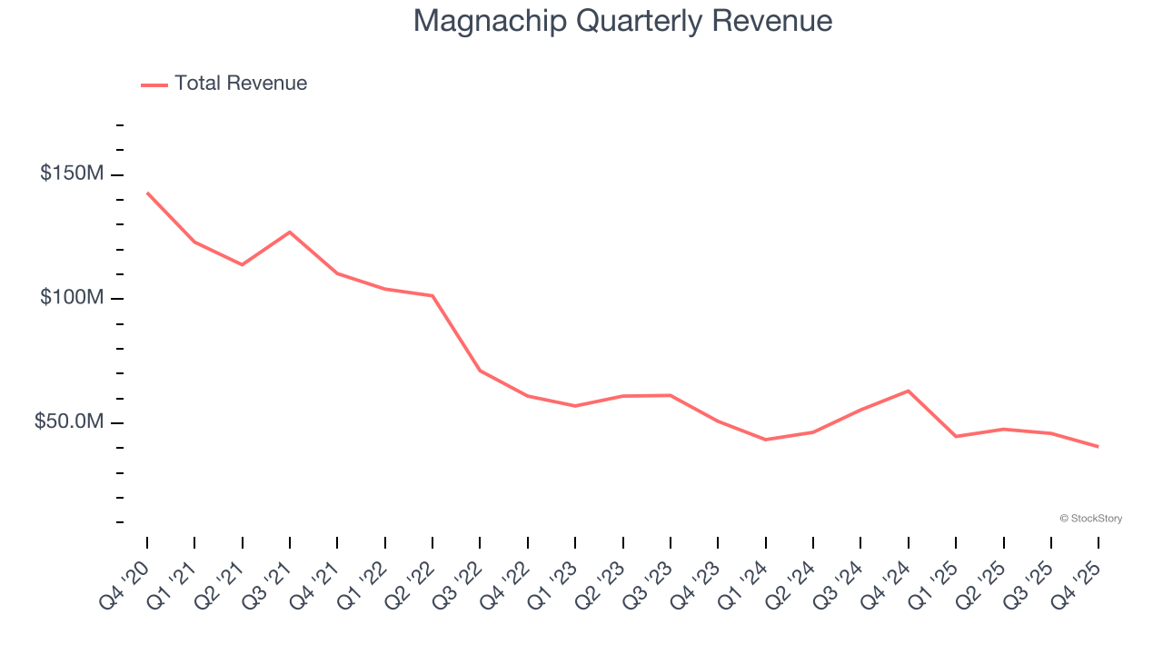 Magnachip Quarterly Revenue
