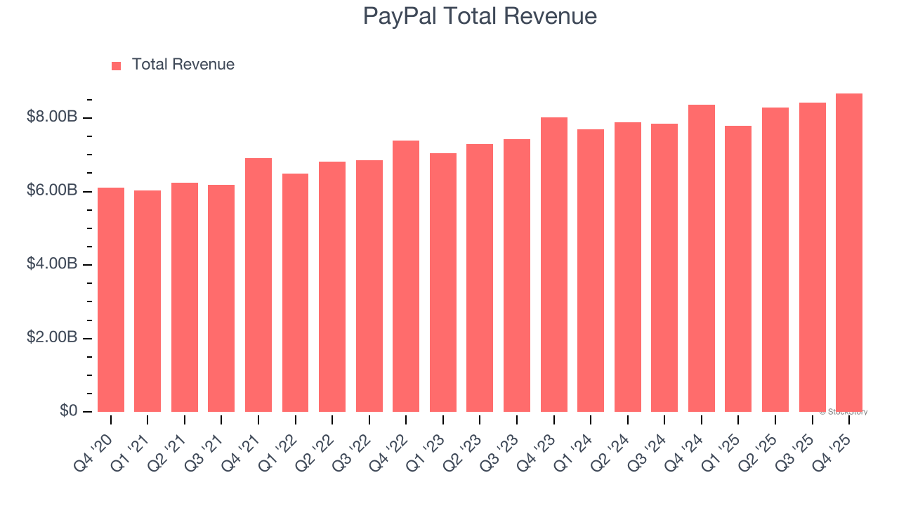PayPal Total Revenue