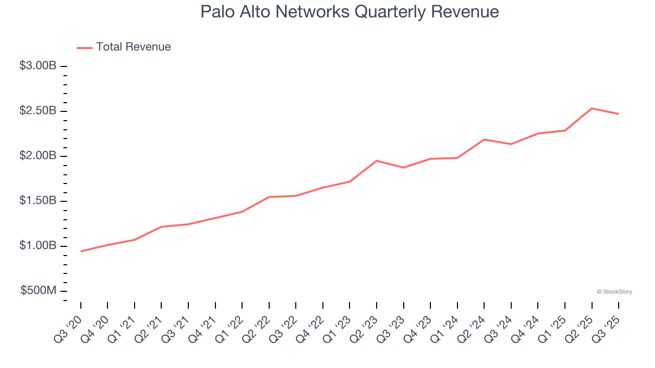 Palo Alto Networks Quarterly Revenue