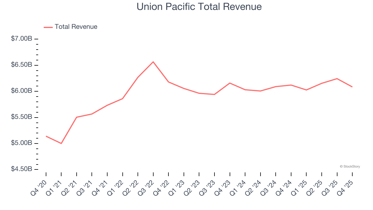 Union Pacific Total Revenue