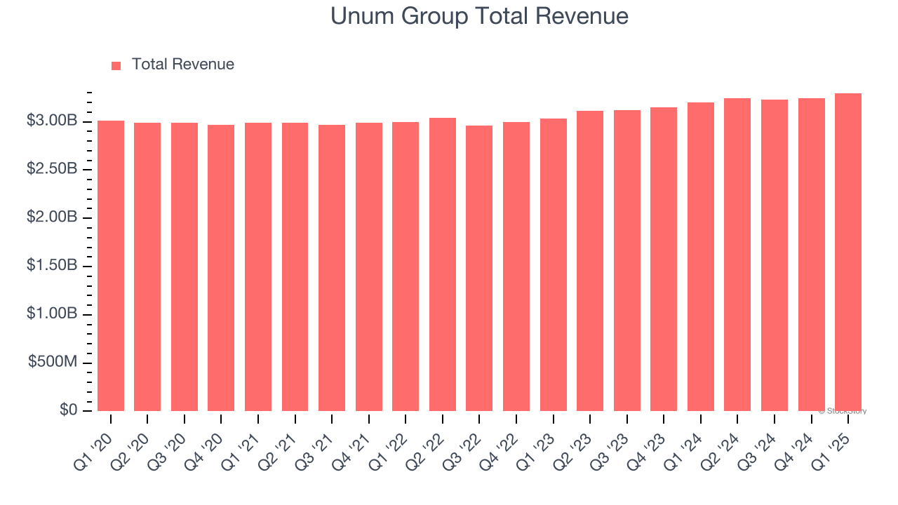 Unum Group Total Revenue