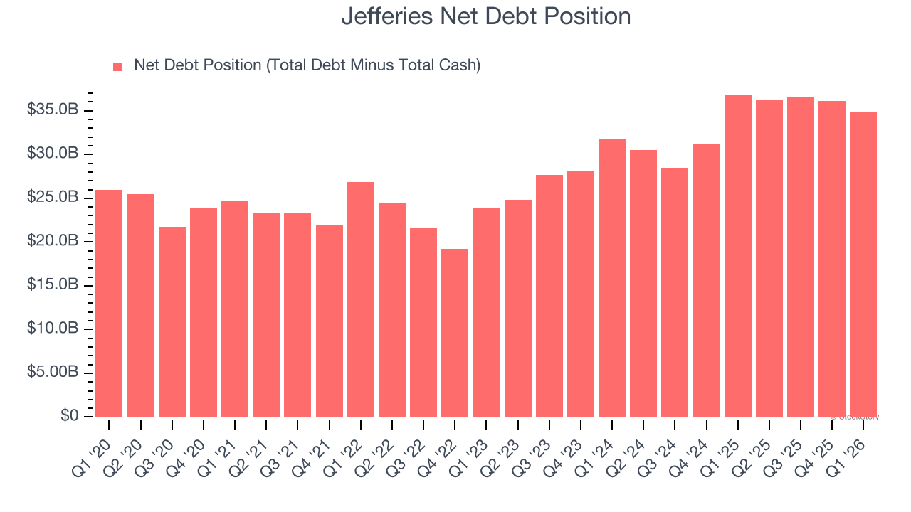 Jefferies Net Debt Position