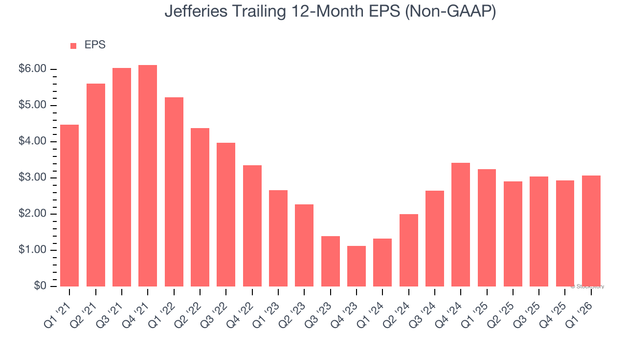 Jefferies Trailing 12-Month EPS (Non-GAAP)