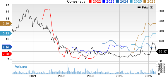 Hang Seng Bank Ltd. Price and Consensus