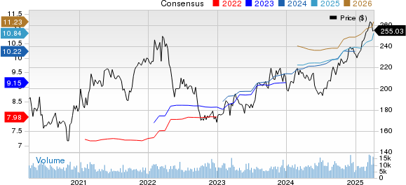 CME Group Inc. Price and Consensus
