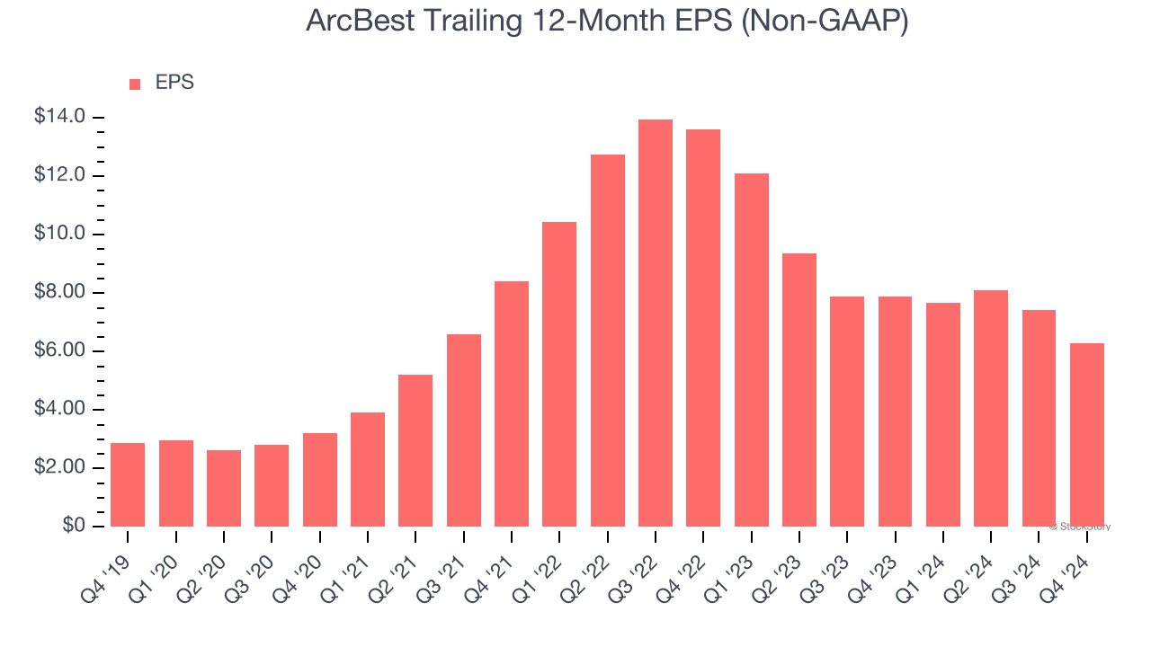 ArcBest Trailing 12-Month EPS (Non-GAAP)