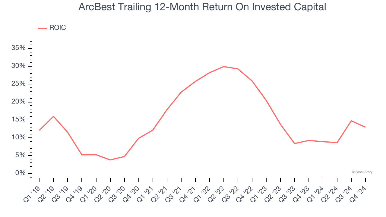 ArcBest Trailing 12-Month Return On Invested Capital