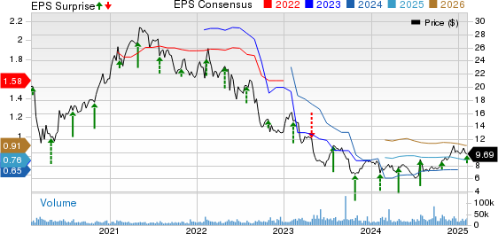 Newell Brands Inc. Price, Consensus and EPS Surprise