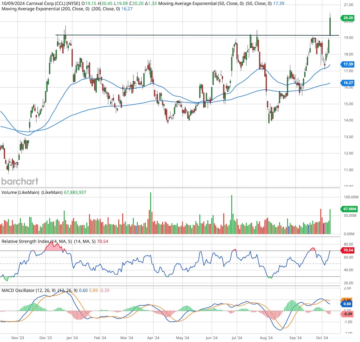 US Cruise Stocks Break Out on Bullish Analyst Upgrades
