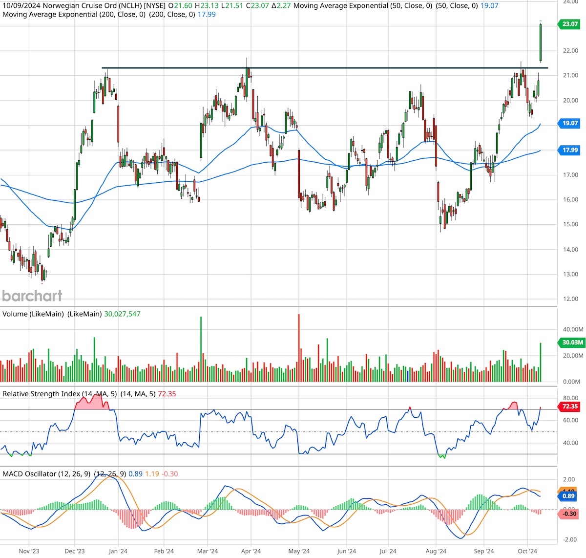 Norwegian Cruise Line, ticker symbol NCLH, one-year candlestick stock chart.