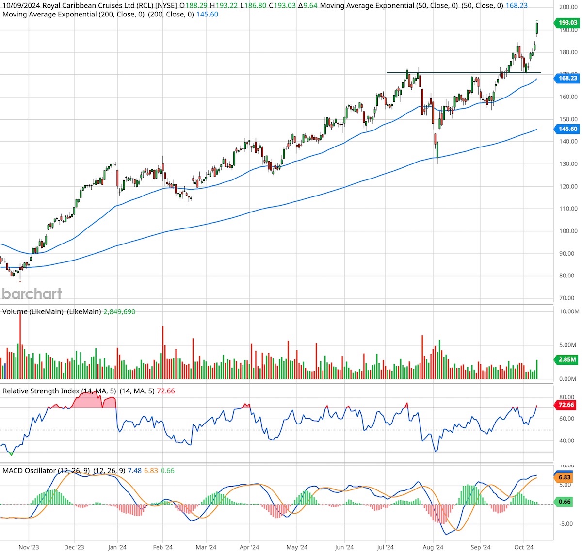 Royal Caribbean, ticker symbol RCL, one-year candlestick stock chart.