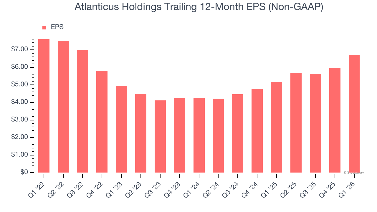 Atlanticus Holdings Trailing 12-Month EPS (Non-GAAP)