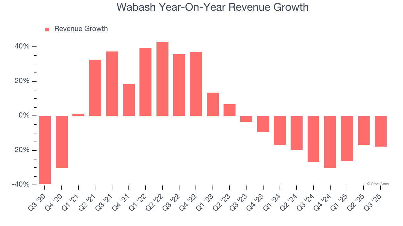 Wabash Year-On-Year Revenue Growth
