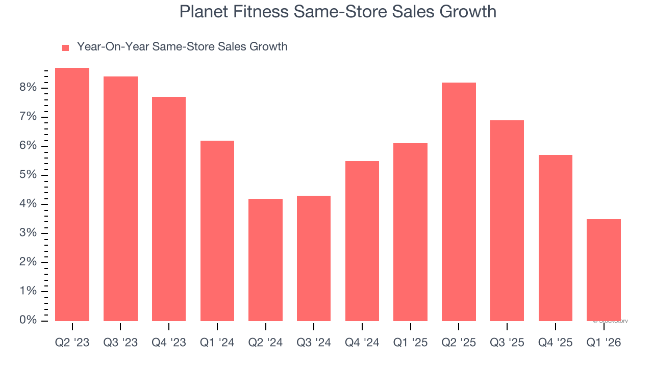 Planet Fitness Same-Store Sales Growth