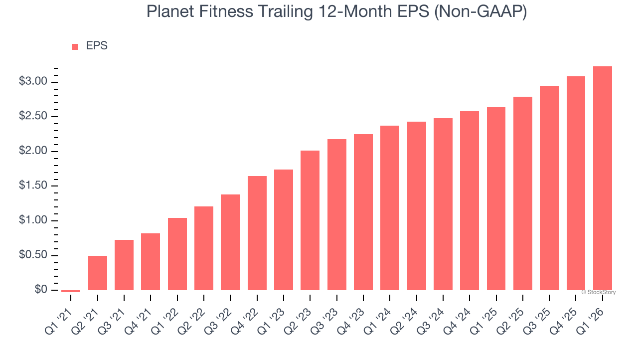 Planet Fitness Trailing 12-Month EPS (Non-GAAP)