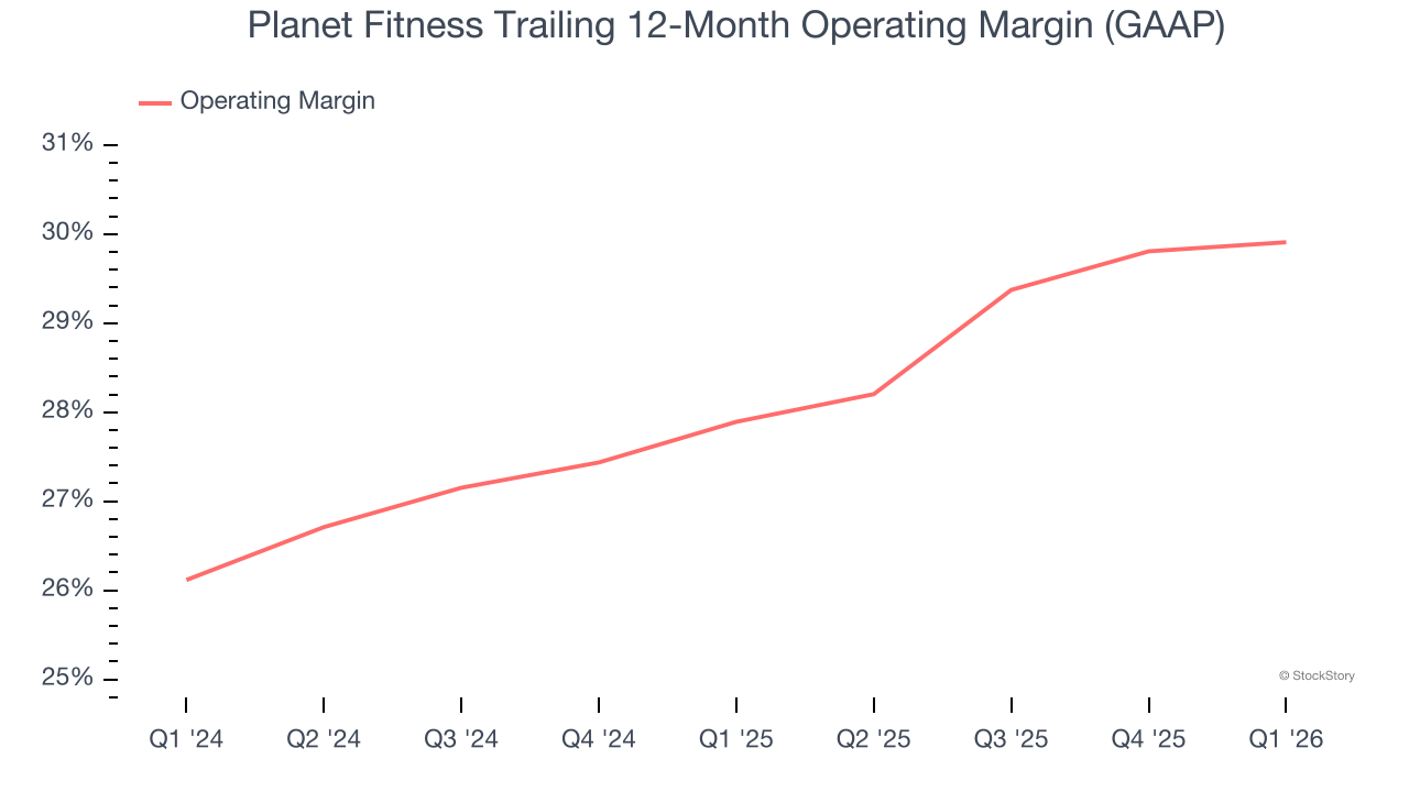 Planet Fitness Trailing 12-Month Operating Margin (GAAP)