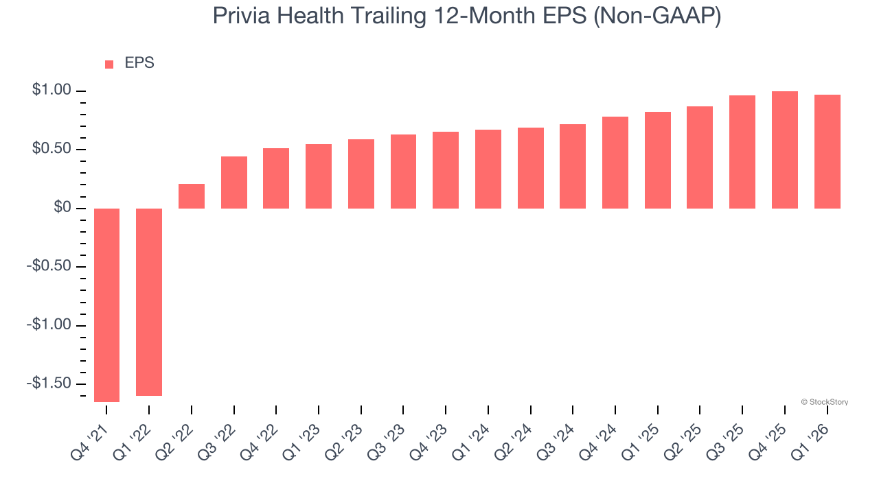 Privia Health Trailing 12-Month EPS (Non-GAAP)