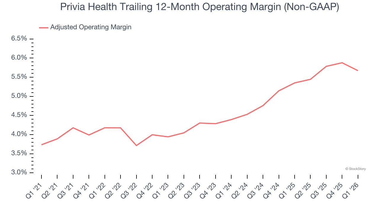 Privia Health Trailing 12-Month Operating Margin (Non-GAAP)