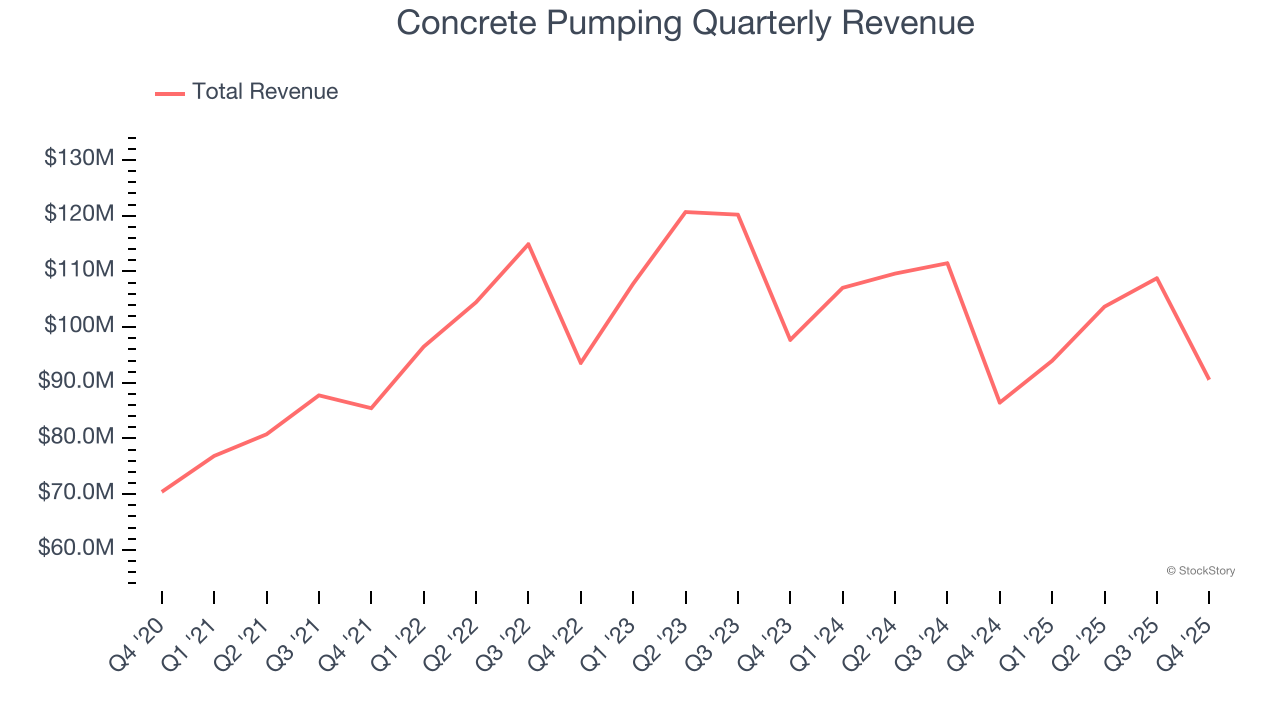 Concrete Pumping Quarterly Revenue