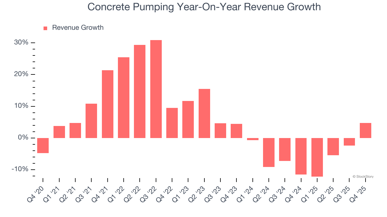 Concrete Pumping Year-On-Year Revenue Growth