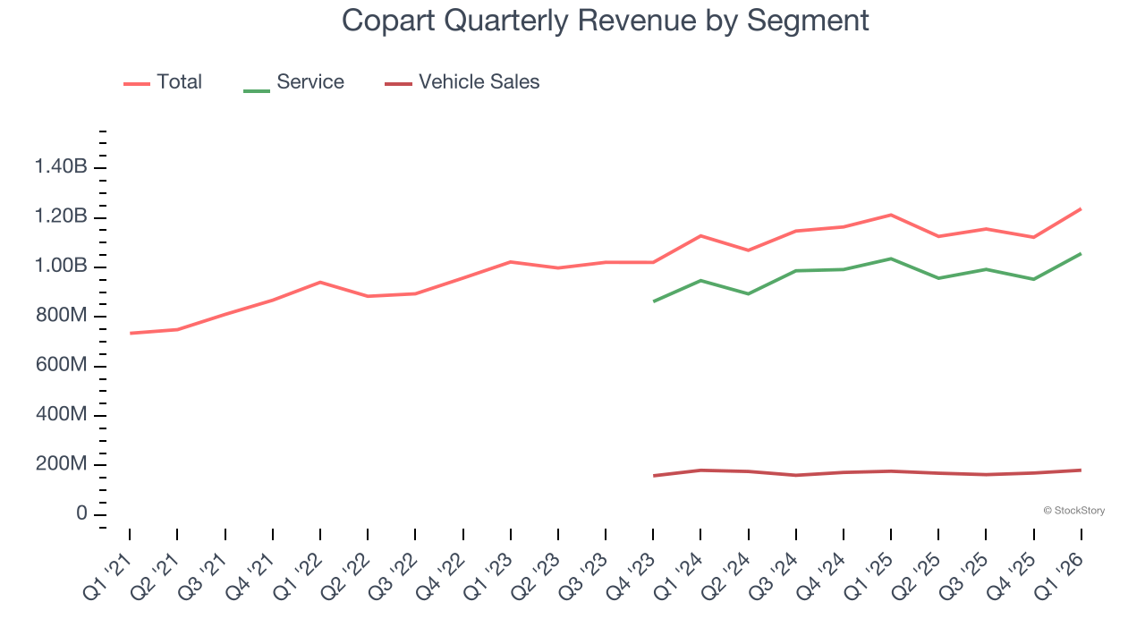 Copart Quarterly Revenue by Segment