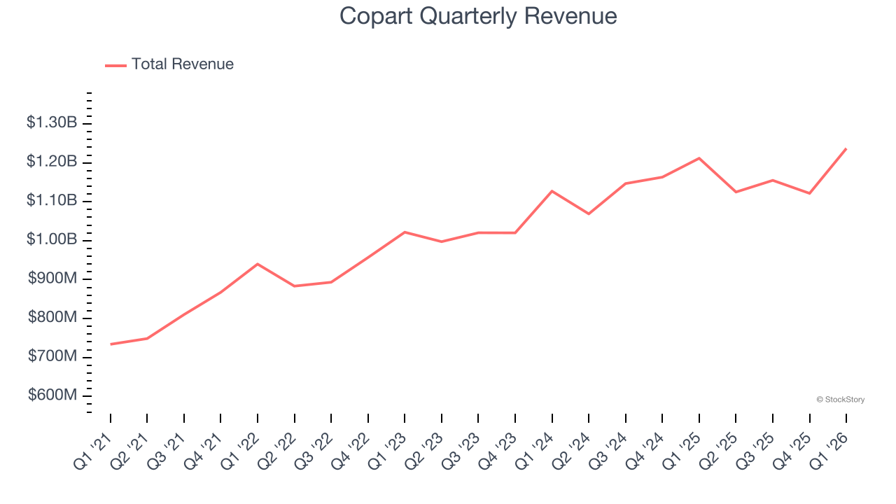 Copart Quarterly Revenue