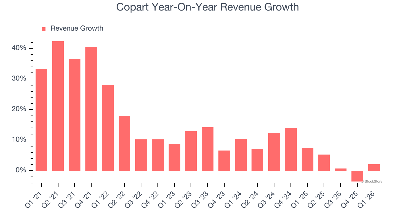 Copart Year-On-Year Revenue Growth