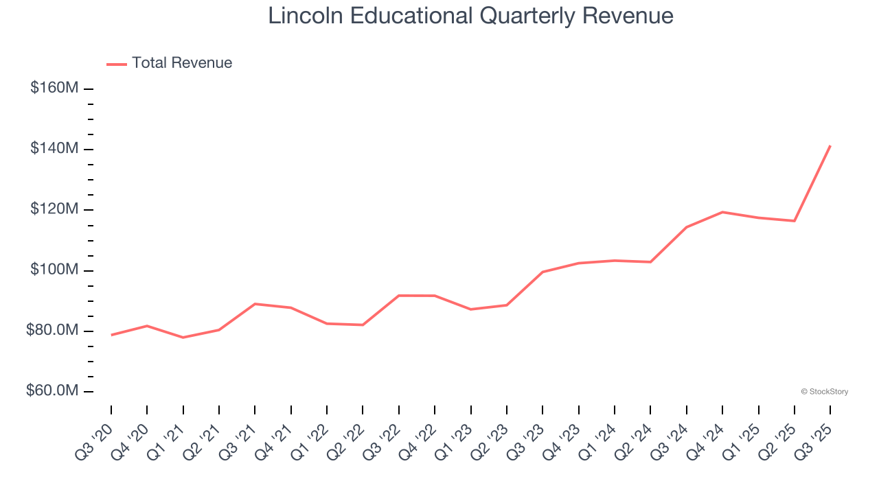 Lincoln Educational Quarterly Revenue