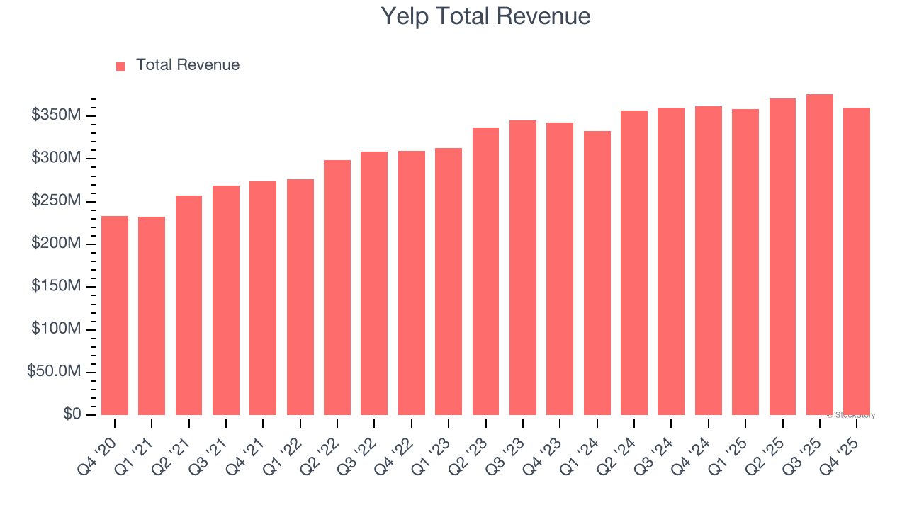 Yelp Total Revenue
