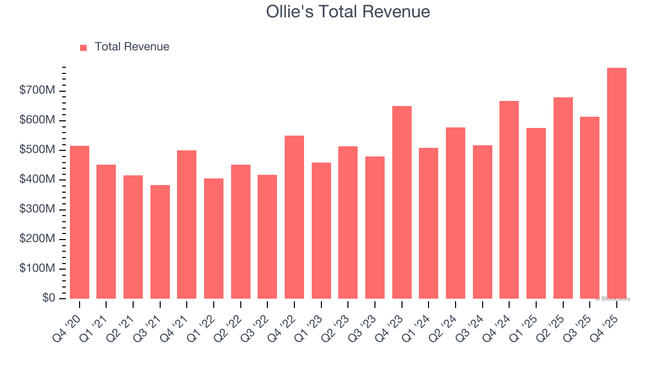 Ollie's Total Revenue
