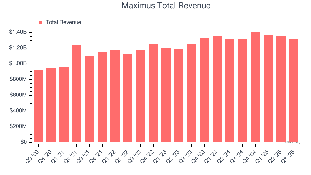 Maximus Total Revenue