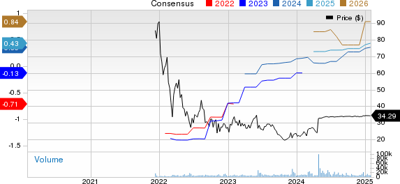 HashiCorp, Inc. Price and Consensus