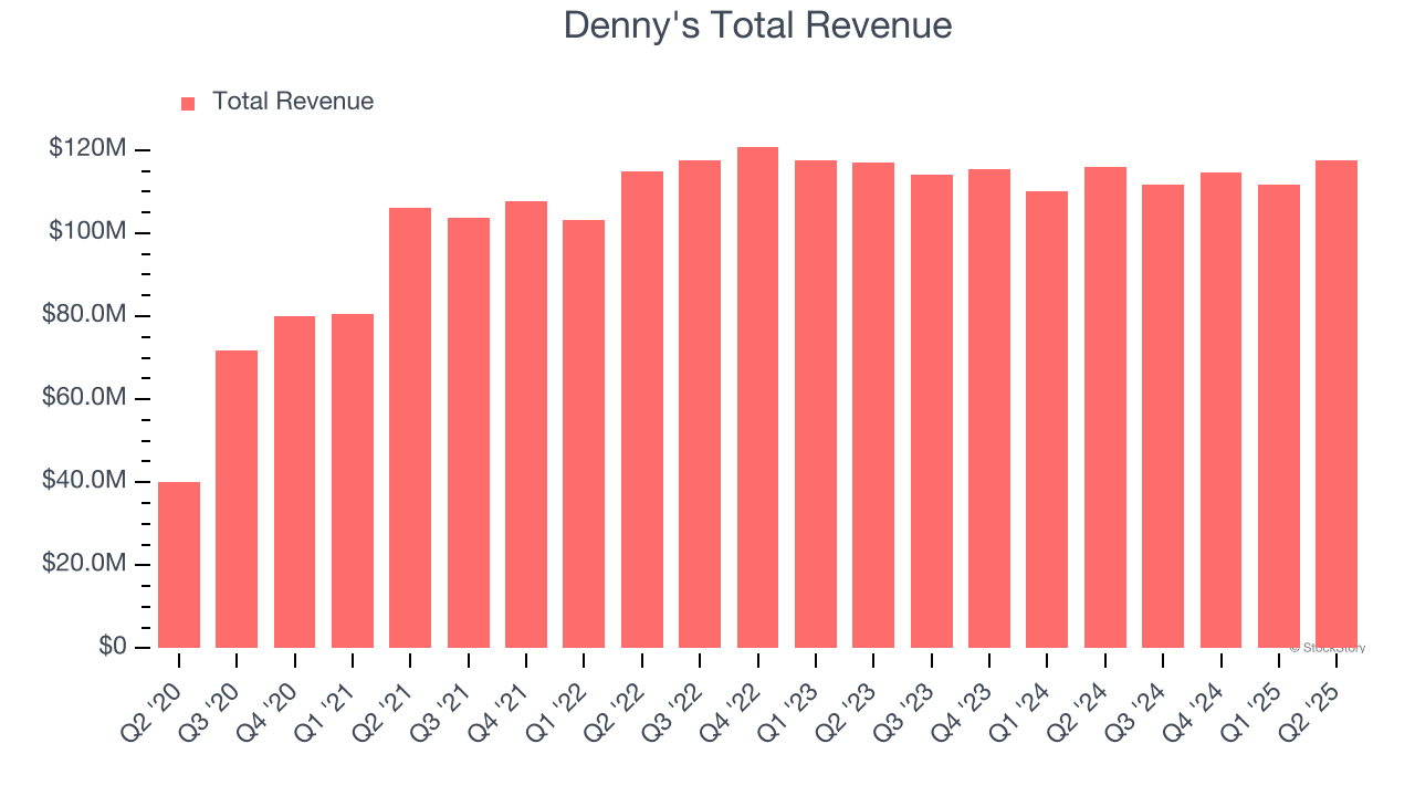 Denny's Total Revenue