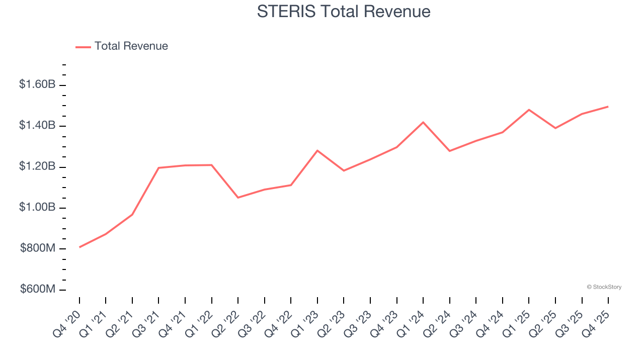 STERIS Total Revenue