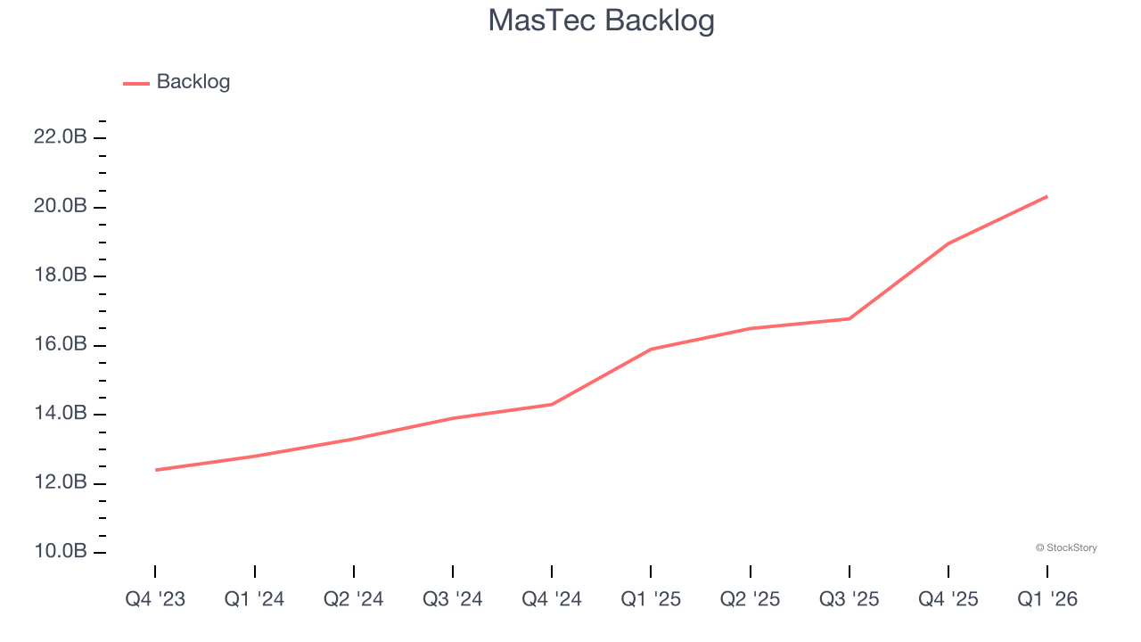 MasTec Backlog