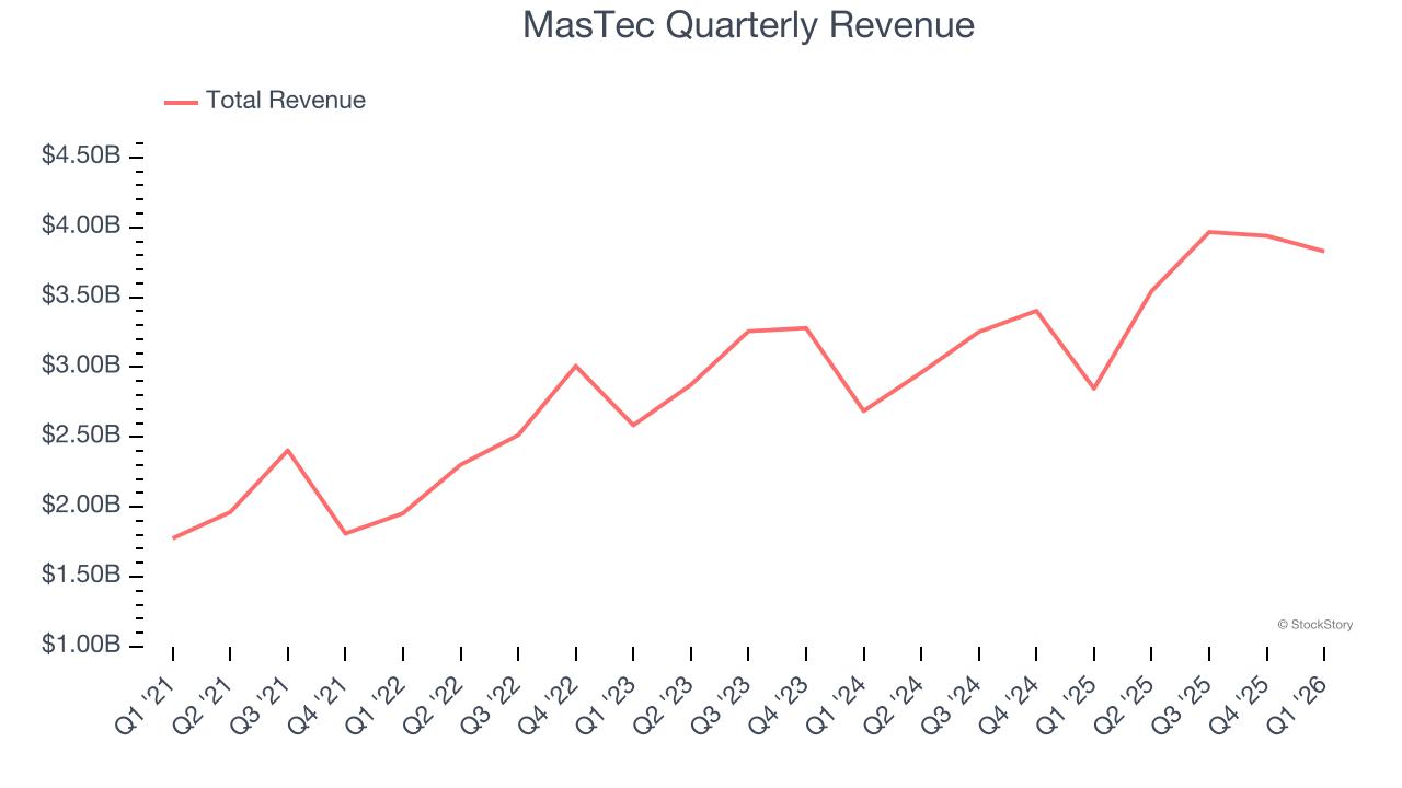MasTec Quarterly Revenue