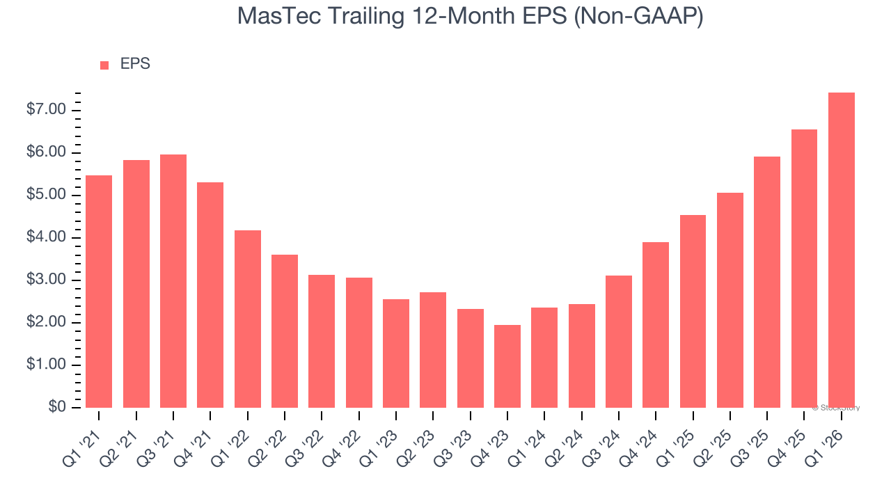 MasTec Trailing 12-Month EPS (Non-GAAP)