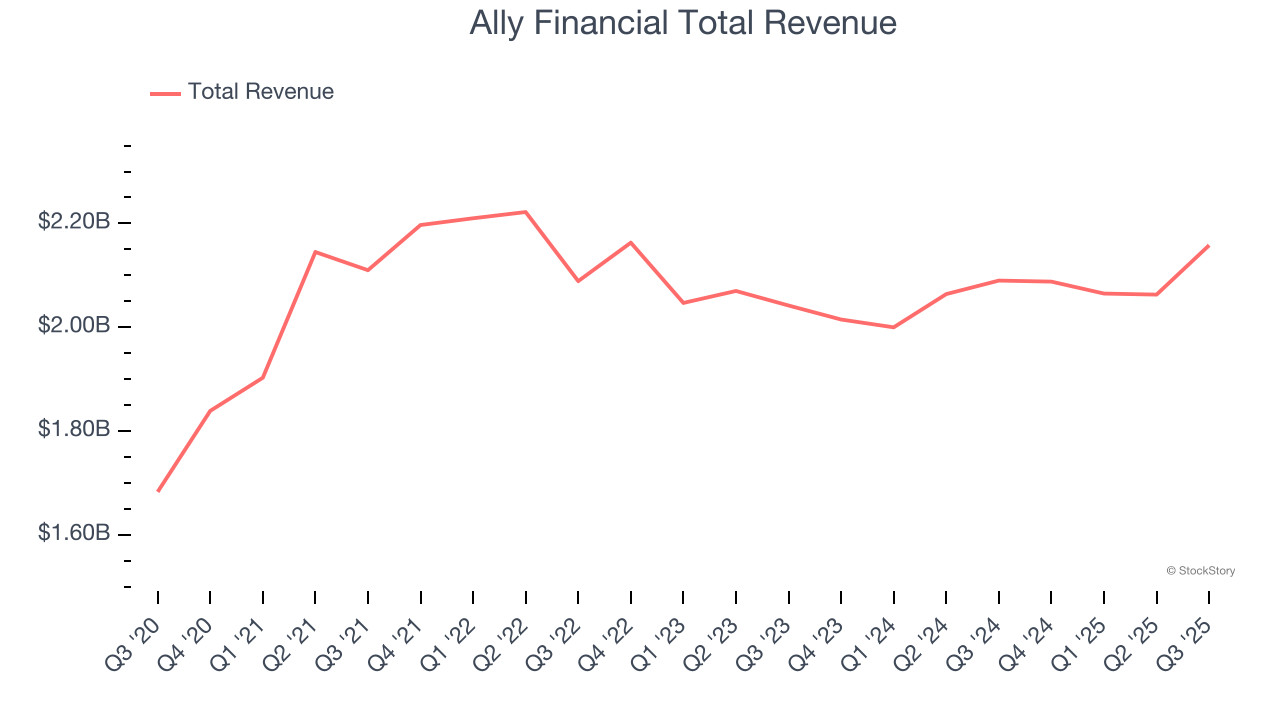 Ally Financial Total Revenue