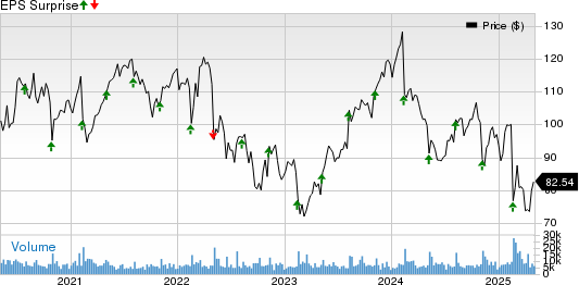 Akamai Technologies, Inc. Price and EPS Surprise