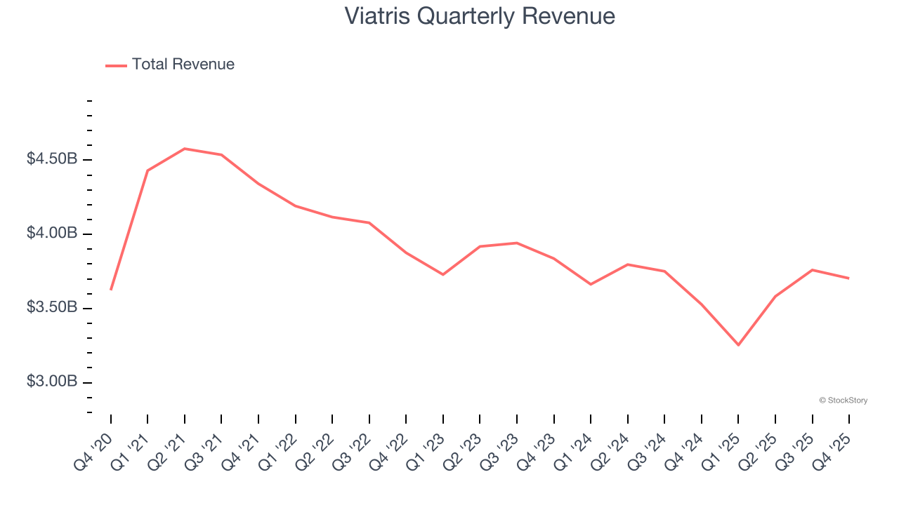 Viatris Quarterly Revenue