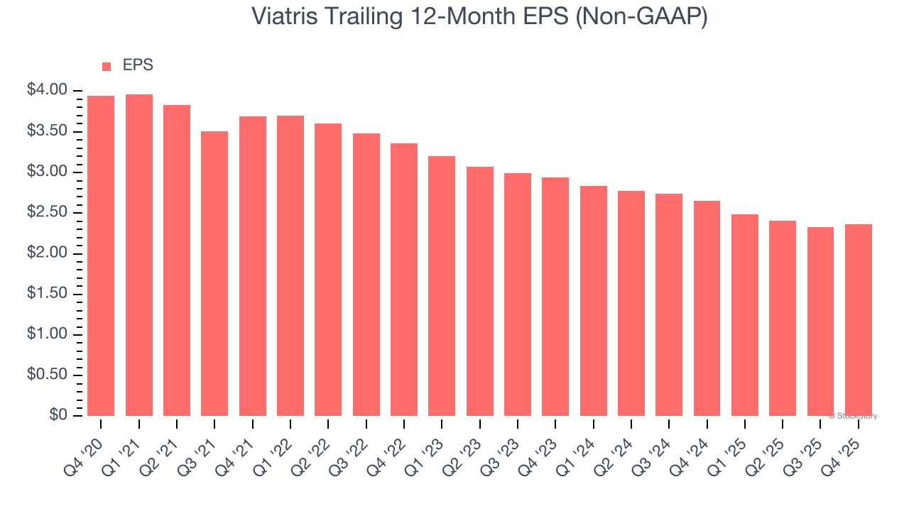 Viatris Trailing 12-Month EPS (Non-GAAP)