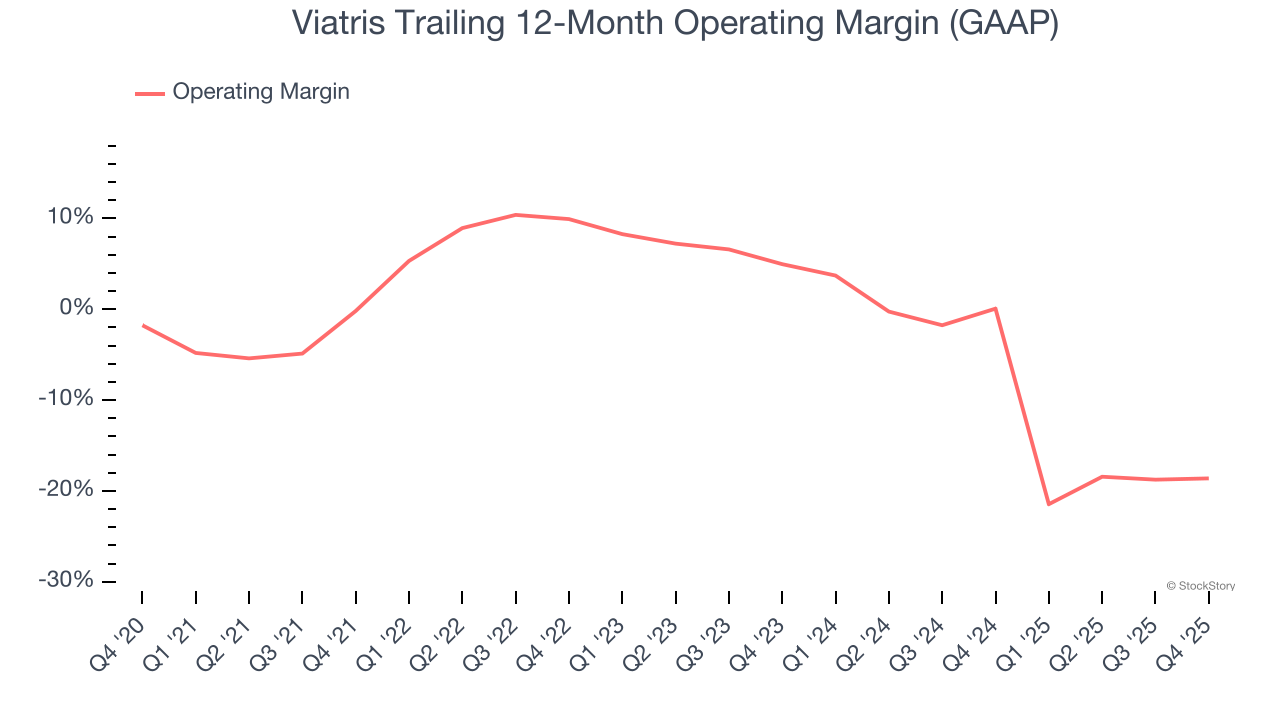 Viatris Trailing 12-Month Operating Margin (GAAP)