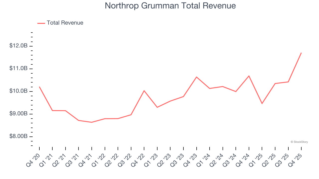 Northrop Grumman Total Revenue