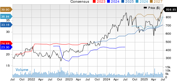 KLA Corporation Price and Consensus