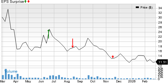 Gorilla Technology Group Inc. Price and EPS Surprise