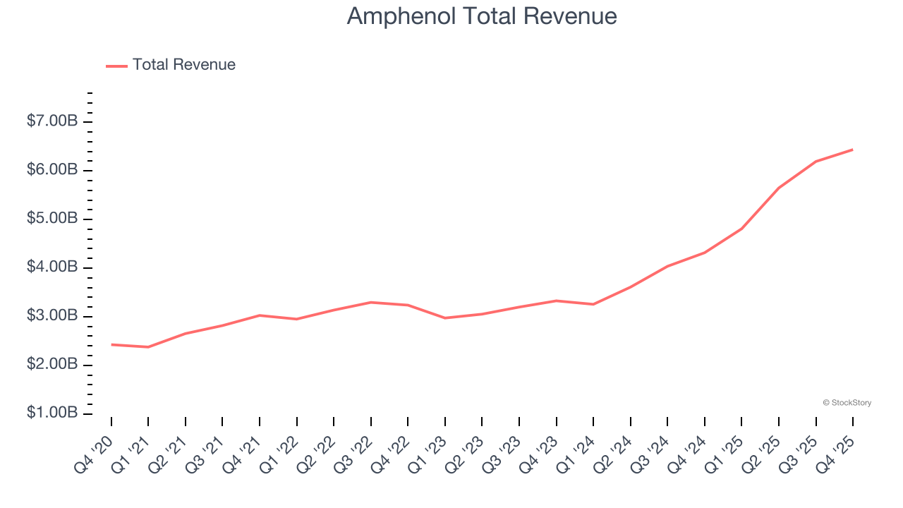 Amphenol Total Revenue