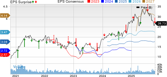 SLM Corporation Price, Consensus and EPS Surprise