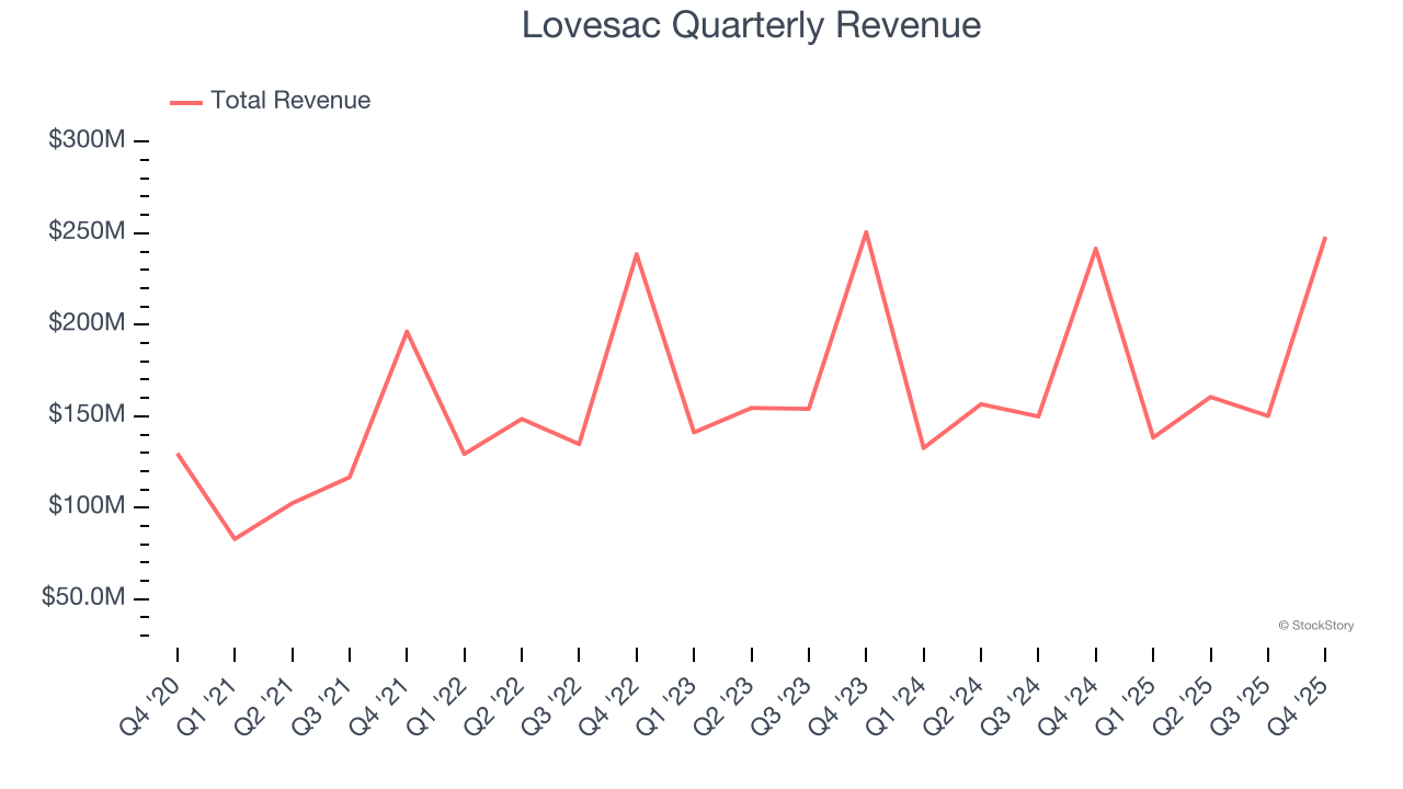 Lovesac Quarterly Revenue